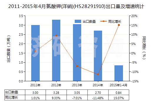 2011-2015年4月氯酸鉀(洋硝)(HS28291910)出口量及增速統(tǒng)計